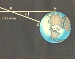 Астрономия. Горизонтальный параллакс светила