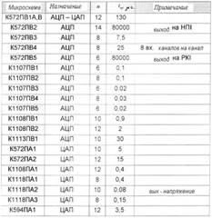 Таблица 2.3 – Типы АЦП - ЦАП