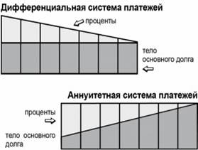 аннуитетные и дифференцированные платежи