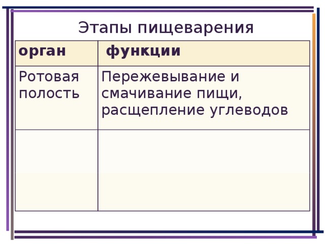 Этапы пищеварения орган  функции Ротовая полость Пережевывание и смачивание пищи, расщепление углеводов