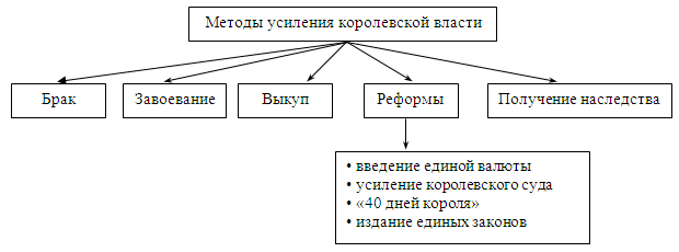 Схема управления франкским королевством при хлодвиге