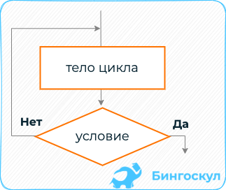 Конструкция с последующим условием