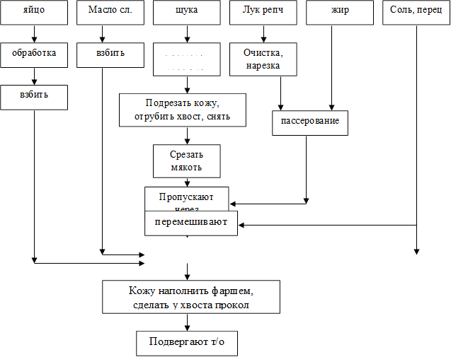 Подвергают т/о,Кожу наполнить фаршем, сделать у хвоста прокол,Пропускают через мясорубку,Срезать мякоть,Подрезать кожу, отрубить хвост, снять кожу чулком,Очистить, промыть,пассерование,Очистка, нарезка,взбить,взбить,обработка,Соль, перец,жир,Лук репч,щука,Масло сл.,яйцо,перемешивают