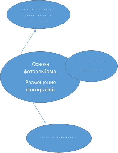 Основа фотоальбома.
Размещение   фотографий
,Выбор вариантов расположения фотографий.,Экономическое 
обоснование
,Безопасность труда.