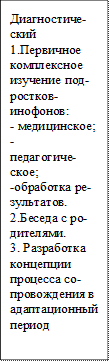 Диагностиче-ский 
1.Первичное комплексное изучение под-ростков-инофонов:
- медицинское;
-педагогиче-ское;
-обработка результатов.
2.Беседа с ро-дителями.
3. Разработка концепции процесса со-провождения в адаптацион-ный период

