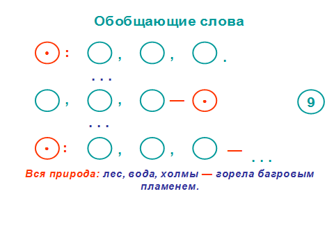 «Предложения с обобщающим словом при однородных членах