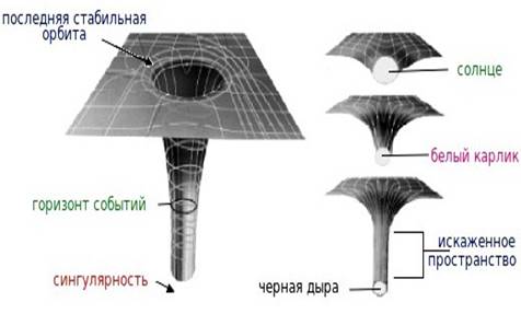 Примеры гравитационных воронок