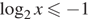  логарифм по основанию 2 x\leqslant минус 1
