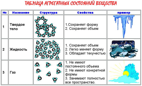 2.1 Строение вещества. Модели строения газа, жидкости и твердого тела -  Электронное пособие для подготовки к ОГЭ по дисциплине физика