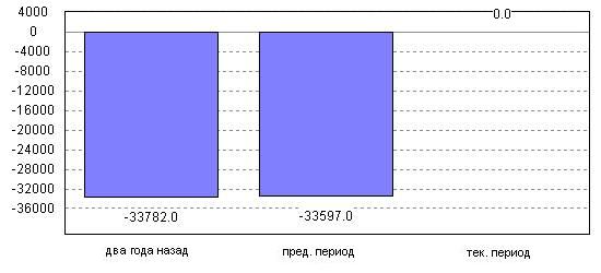 Совокупный недостаток оборотных средств