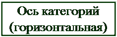 Надпись: Ось категорий
(горизонтальная)
