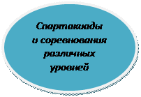 Овал: Спартакиады
и соревнования различных
уровней
