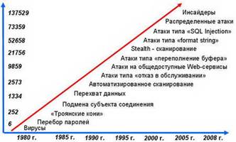 Описание: Рост количества атак