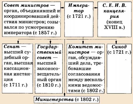 Система управления Россией в конце 19 века - анчале 20 века
