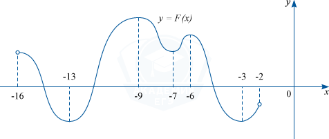 Первообразная y=F(x) функции y=f(x)