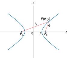 http://math24.ru/images/hyperbola-foci.jpg