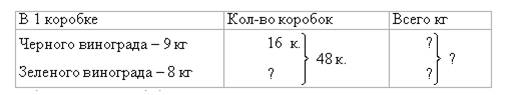 Перевод 16 коробок. В магазин привезли 48 коробок с зеленым и черным виноградом. В магазин привезли 400 кг зеленого и черного. В магазин привезли 48 коробок. В магазин привезли 400 кг зеленого и черного винограда.