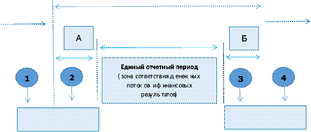 А,Б,Хозяйственная операция,Хозяйственная операция,Единый отчетный период 
(зона сответствия денежных потоков и финансовых результатов)
,1,2,3,4