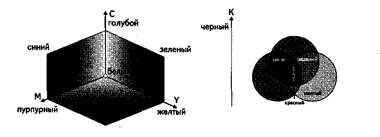 При цветоделении цветное компьютерное изображение раскладывается на составляющие цветовой модели