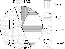 На диаграмме показано содержание питательных веществ в молочном шоколаде