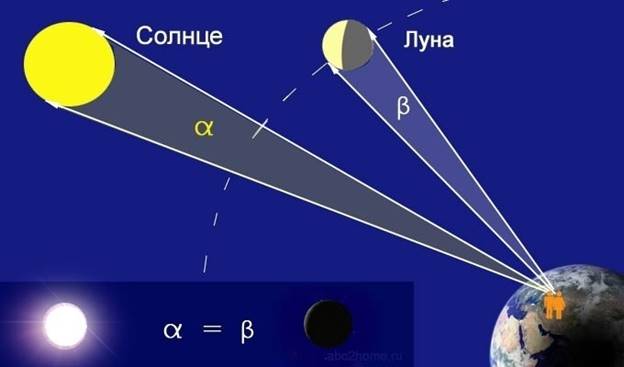 Схематичное изображение угловых диаметров Солнца и Луны