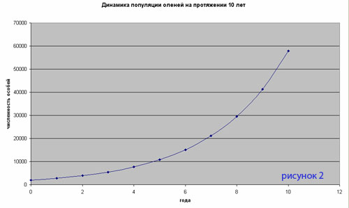 Рисунок 2