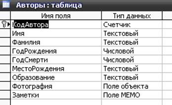 Таблица автор. База данных таблица Константа. База данных «списание оборудования из проката». Книги с авторами таблица. База данных таблица Константа не связанная с другими.