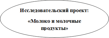 Исследовательский проект:
«Молоко и молочные продукты»
