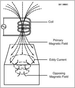 Eddy Current