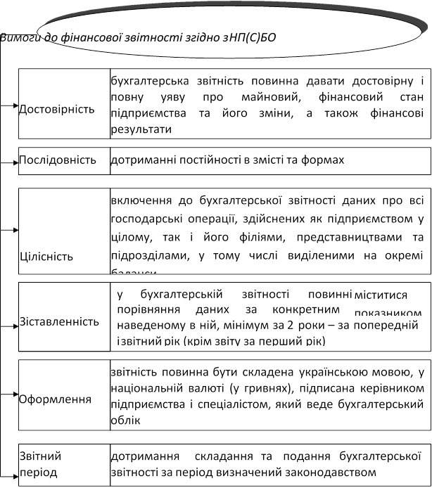 Контрольная работа по теме Форми бухгалтерської звітності