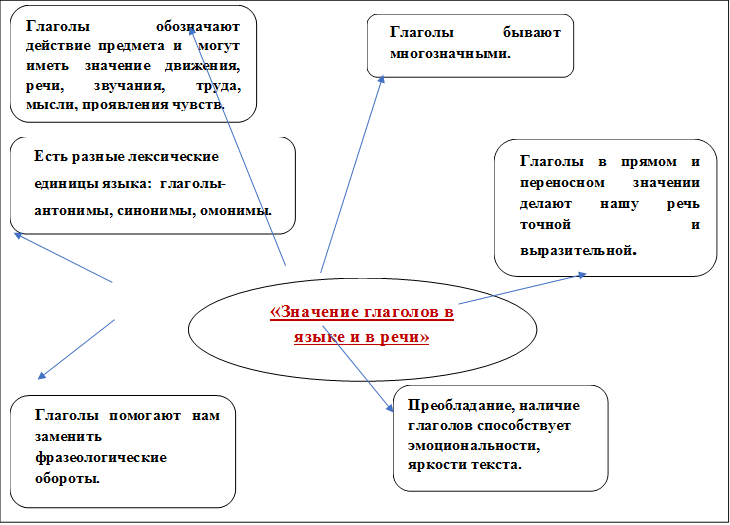  
 

 
 
,Глаголы бывают многозначными.      

,Глаголы в прямом и переносном значении  делают нашу речь точной и выразительной.

,Преобладание, наличие  глаголов способствует эмоциональности, яркости текста.  

