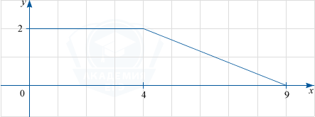 График функции y=f(x)