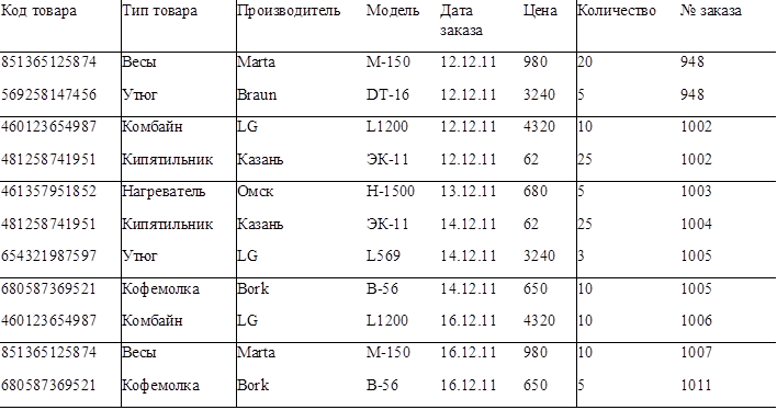 Код товара	Тип товара	Производитель	Модель	Дата заказа	Цена	Количество	№ заказа
851365125874	Весы	Marta	M-150	12.12.11	980	20	948
569258147456	Утюг	Braun	DT-16	12.12.11	3240	5	948
460123654987	Комбайн	LG	L1200	12.12.11	4320	10	1002
481258741951	Кипятильник	Казань	ЭК-11	12.12.11	62	25	1002
461357951852	Нагреватель	Омск	Н-1500	13.12.11	680	5	1003
481258741951	Кипятильник	Казань	ЭК-11	14.12.11	62	25	1004
654321987597	Утюг	LG	L569	14.12.11	3240	3	1005
680587369521	Кофемолка	Bork	B-56	14.12.11	650	10	1005
460123654987	Комбайн	LG	L1200	16.12.11	4320	10	1006
851365125874	Весы	Marta	M-150	16.12.11	980	10	1007
680587369521	Кофемолка	Bork	B-56	16.12.11	650	5	1011

