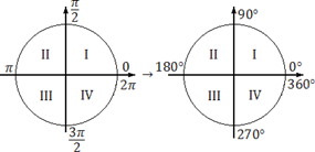 Тригонометрическая окружность: радианная а градусная мера