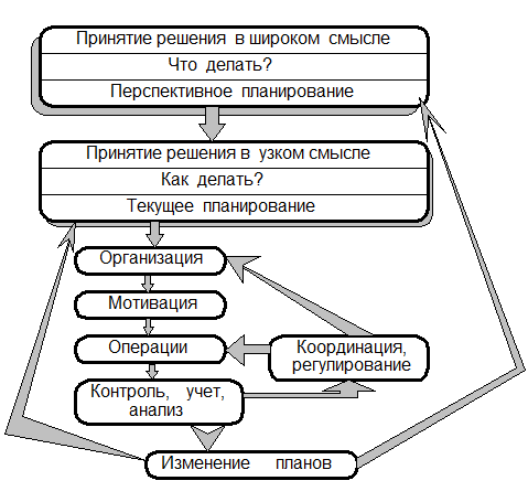 Что делать смысл. Цикл принятия решения в менеджменте. Управленческое решение структура организация. Принятие решения узкая. Курсовой работа на тему групповые решения в менеджменте.