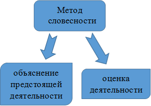 Метод словесности


,объяснение предстоящей деятельности,оценка деятельности