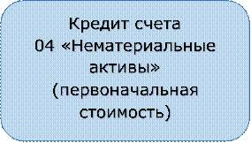 Кредит счета
04 «Нематериальные активы»
(первоначальная стоимость)

