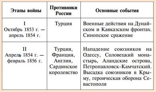 Таблица - Основные этапы Крымской войны