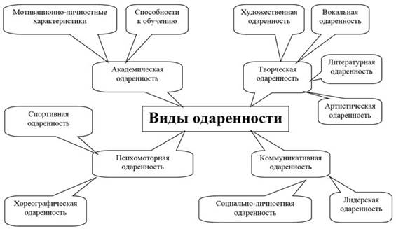 Картинки по запросу таблица по одаренности