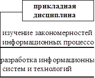 	прикладная дисциплина
	
изучение закономерностей информационных процессов
разработка информационных систем и технологий

