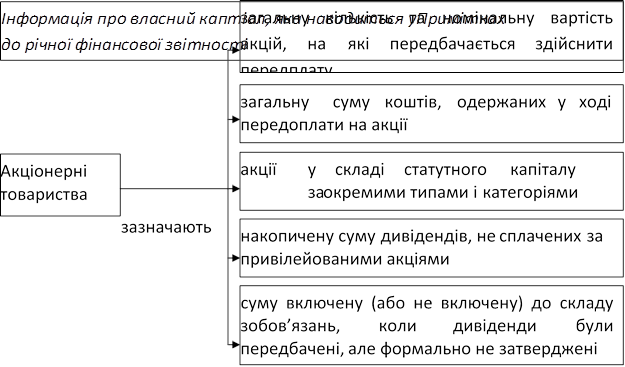 Інформація про власний каптіал, яка наводиться у Примітках до річної фінансової звітності