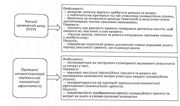 Особливості, переваги та недоліки базових критеріїв оцінки економічної ефективності інноваційної діяльності