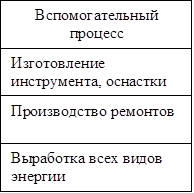 Вспомогательный процесс
Изготовление инструмента, оснастки
Производство ремонтов
Выработка всех видов энергии

