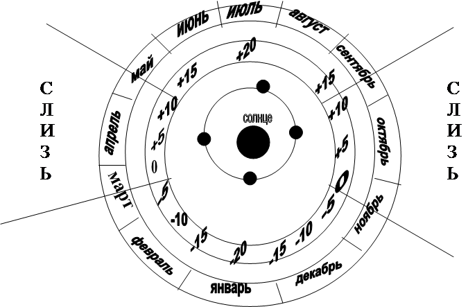 апрель,май,июнь,август,сентябрь,октябрь,июль,ноябрь,декабрь,январь,февраль,март,+15,+20,+15,+10,+5,0,-5,-10,-15,-20,-15,-10,-5,0,+5,+10,солнце