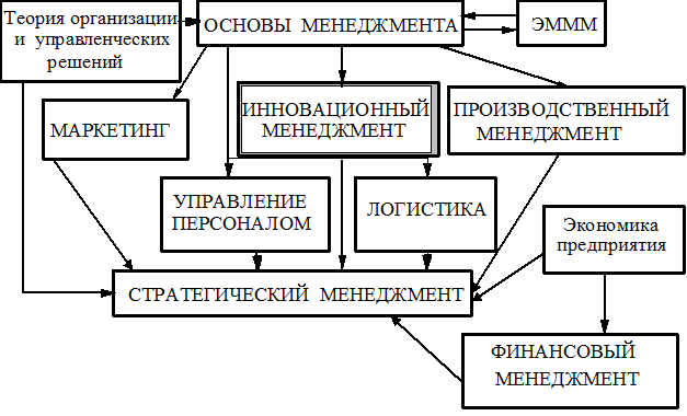 Место инновационного менеджмента