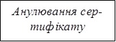 Анулювання сер- тифікату