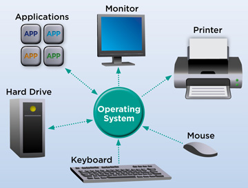Operating System (OS) Diagram