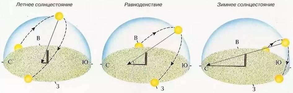 Где находится солнце в день солнцестояния. Схема движения солнца по небосводу. Суточное движение солнца схема. Траектория движения солнца в течение года. Движение солнца летом.