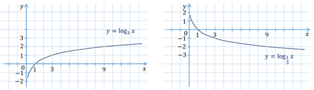 https://fsd.videouroki.net/products/conspekty/algebra10fgos/18-logarifmicheskaya-funkciya-eyo-svojstva-i-grafik.files/image049.png