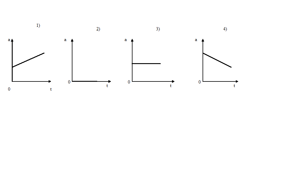 На рисунках изображены графики зависимости модуля ускорения от времени для разных видов движения по прямой